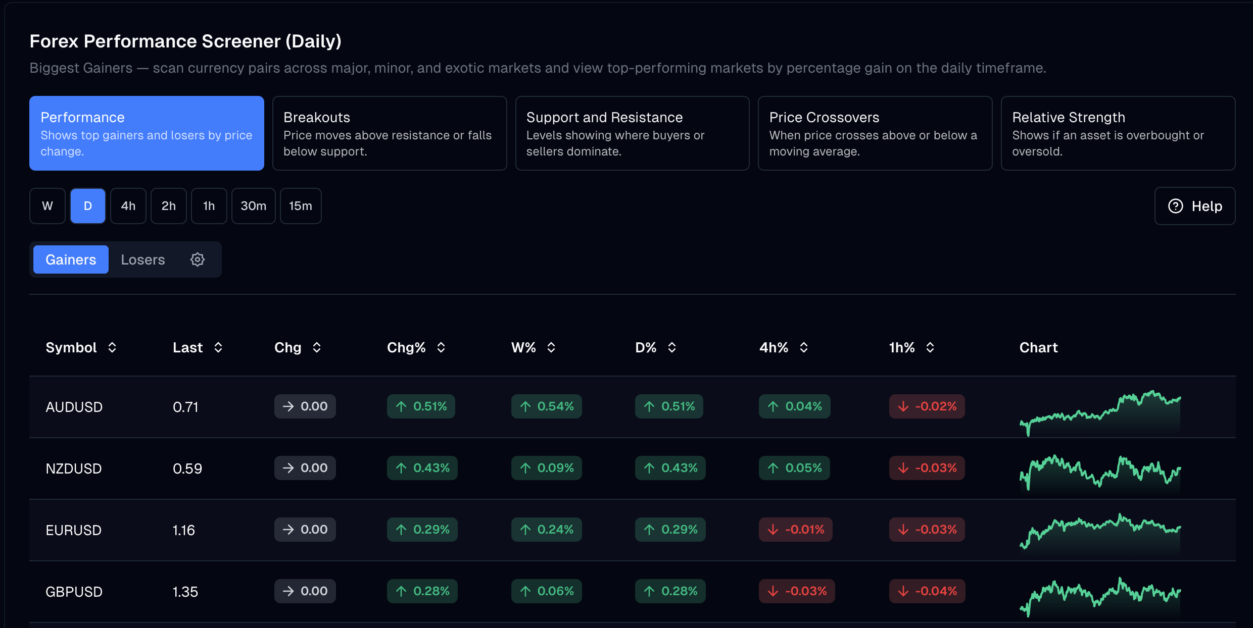XCREENER daily forex performance screener on the gainers tab, showing AUDUSD up 0.51 percent, NZDUSD up 0.43 percent, EURUSD up 0.29 percent and GBPUSD up 0.28 percent, with columns for weekly, daily, four hour and one hour change