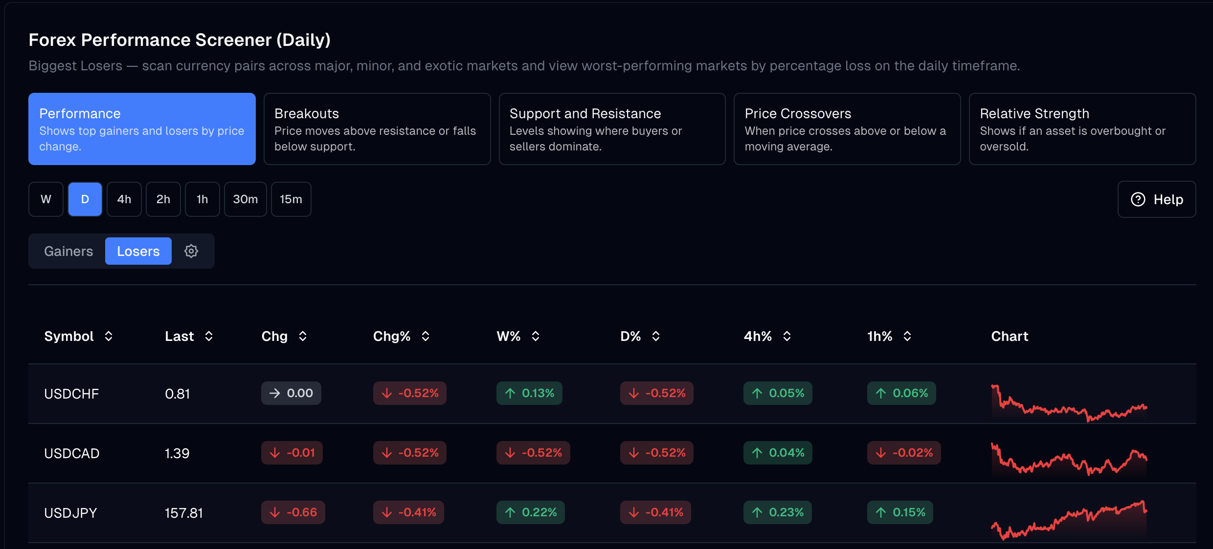 The same screener on the losers tab, showing USDCHF down 0.52 percent, USDCAD down 0.52 percent and USDJPY down 0.41 percent, all with USD as the base currency