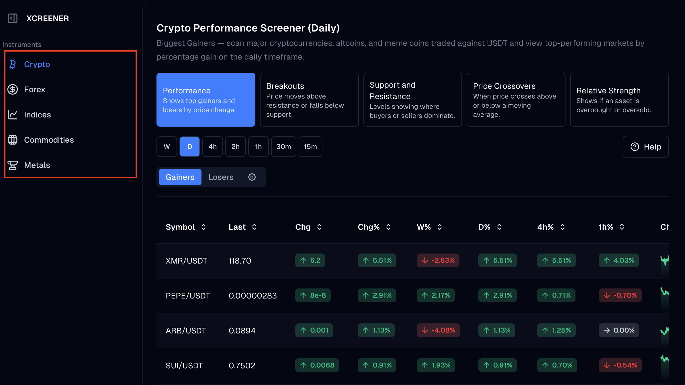 5 asset classes supported by XCREENER - Crypto, Forex, Indices, Commodities and Metals