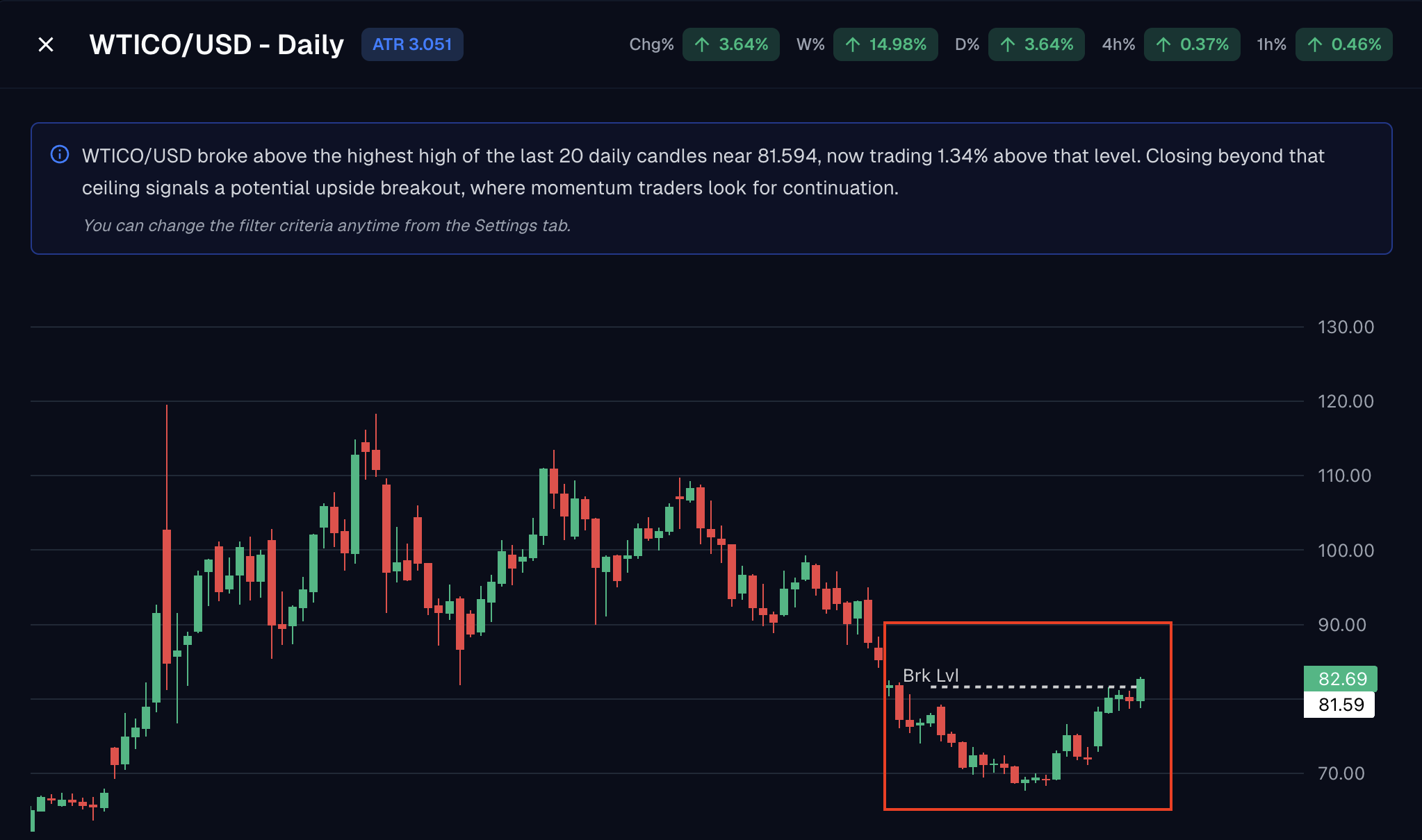 WTICO/USD chart view with the Brk Lvl line