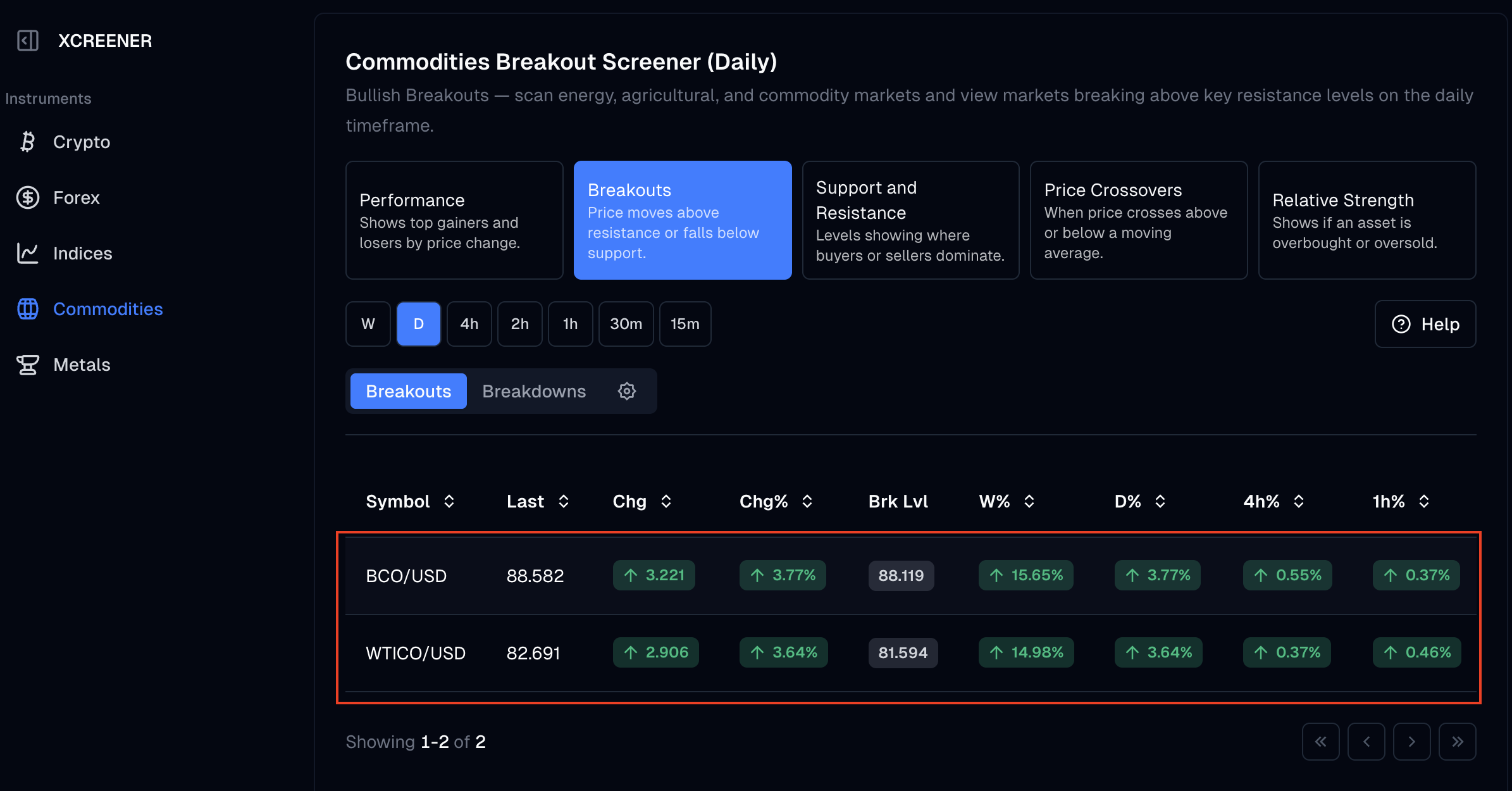 Breakout results showing BCO/USD and WTICO/USD